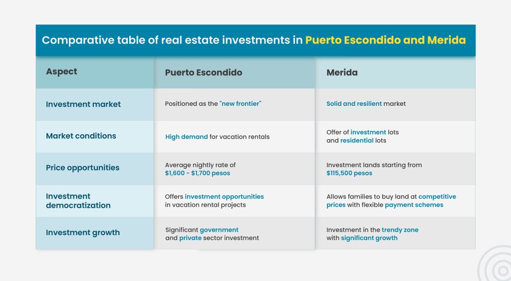 Comparative-table-real-estate-investments-Puerto-Escondido-vs-Merida